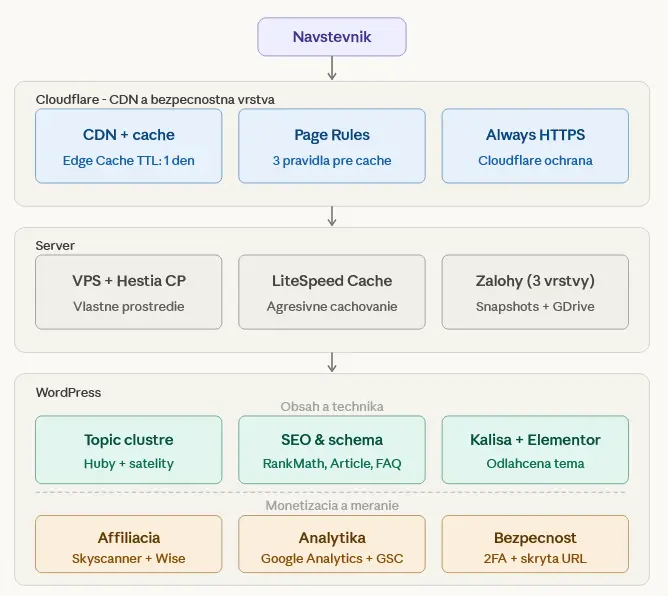 architektura webu architektura webu
