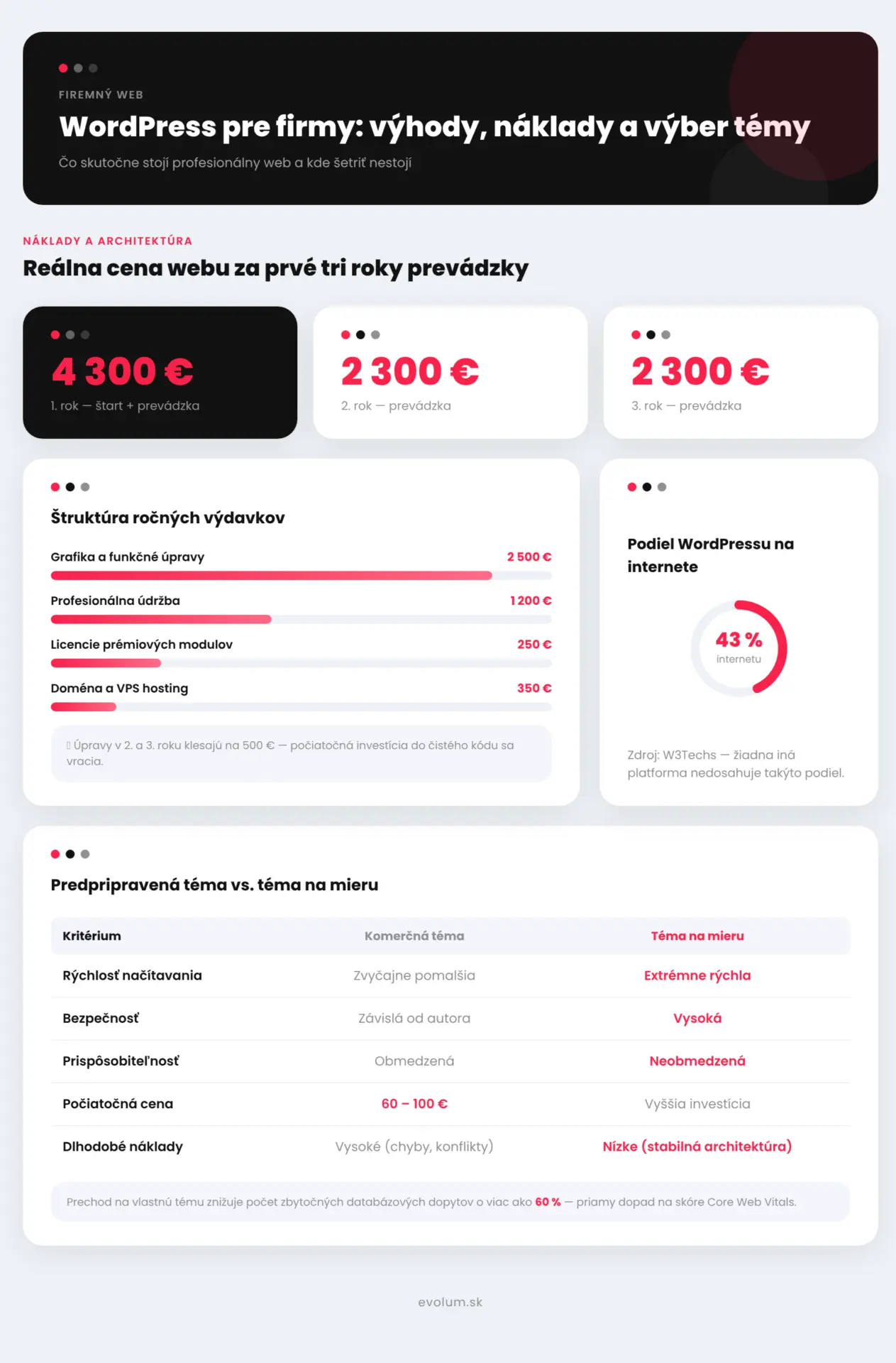 Firemná webstránka na WordPress infografika1 Firemná webstránka na WordPress infografika1