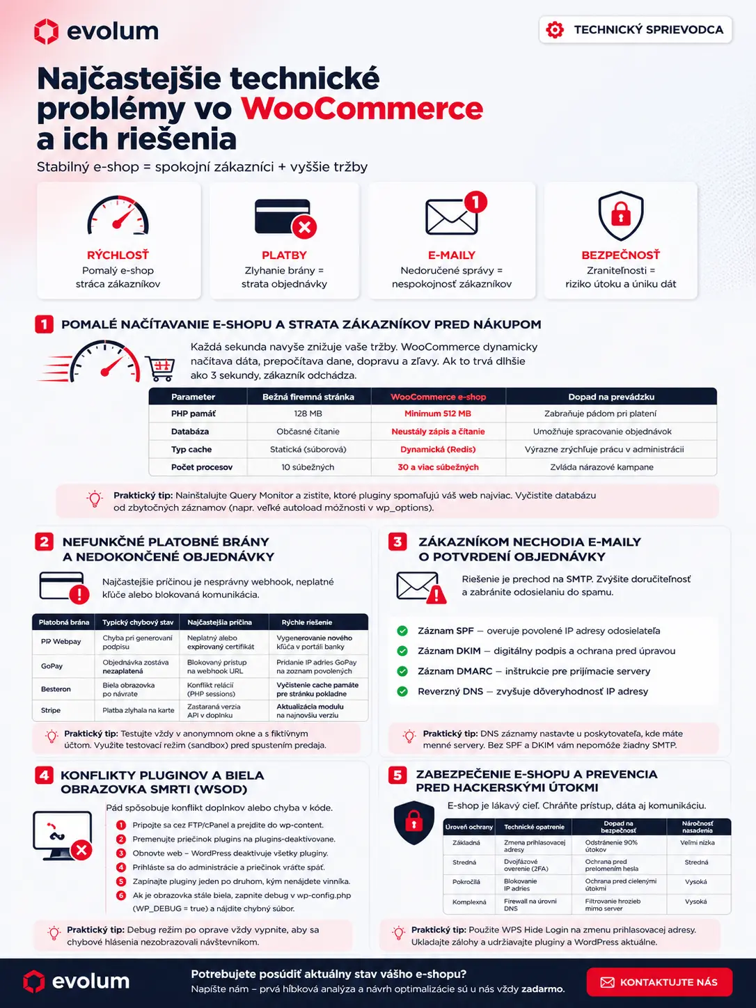 Najčastejšie technické problémy vo WooCommerce a ich riešenia infografika