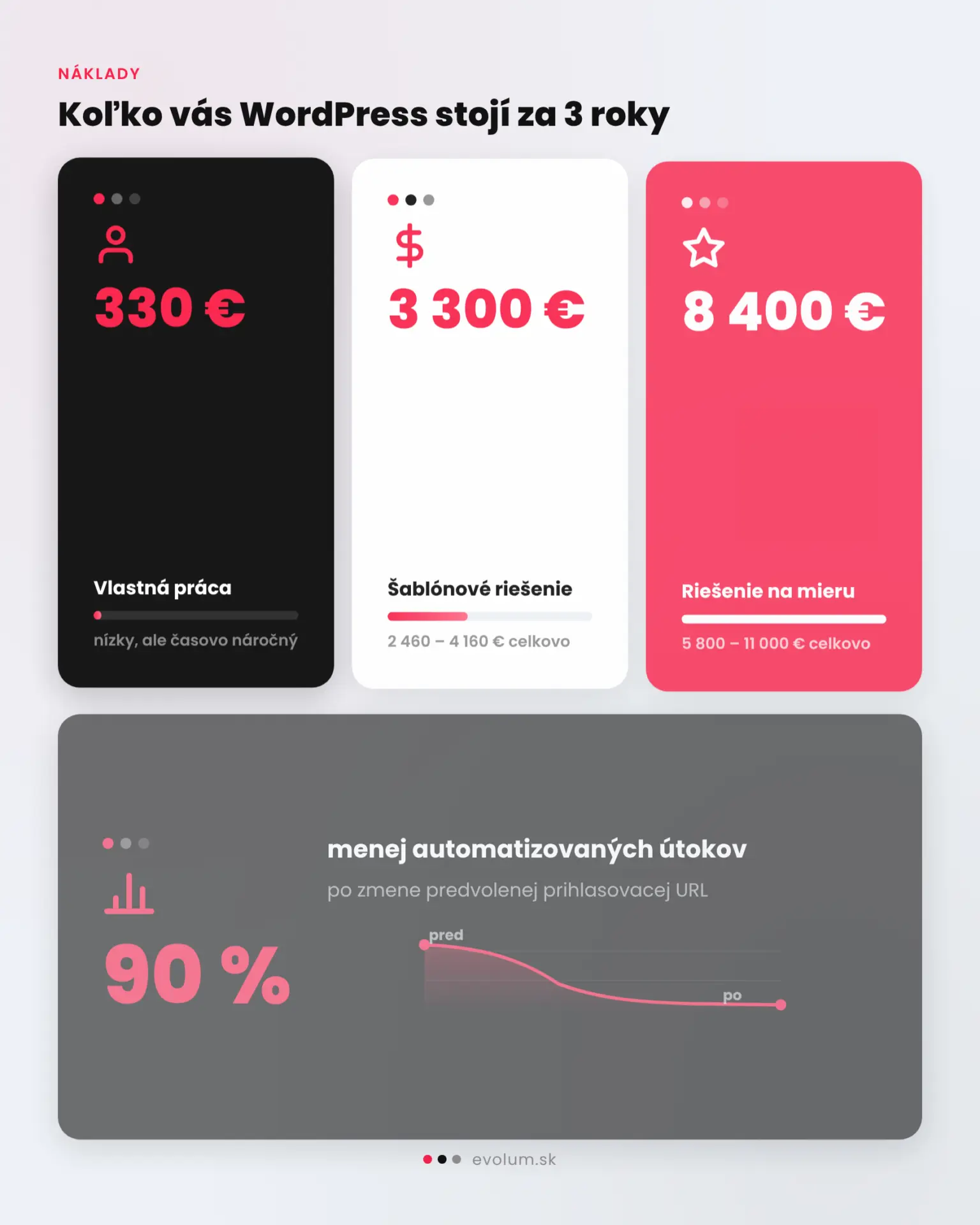 WordPress pre malé a stredné firmy na Slovensku infografika 2 WordPress pre malé a stredné firmy na Slovensku infografika 2