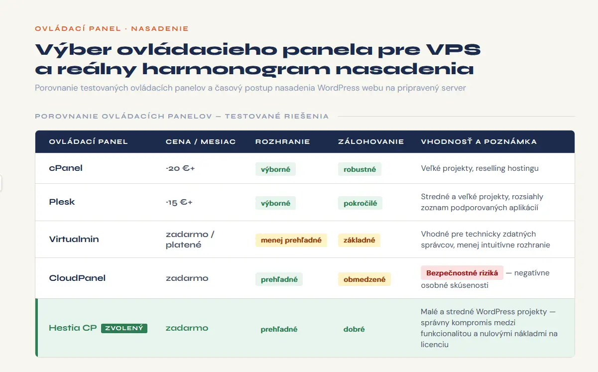 ovládacie panely pre VPS
