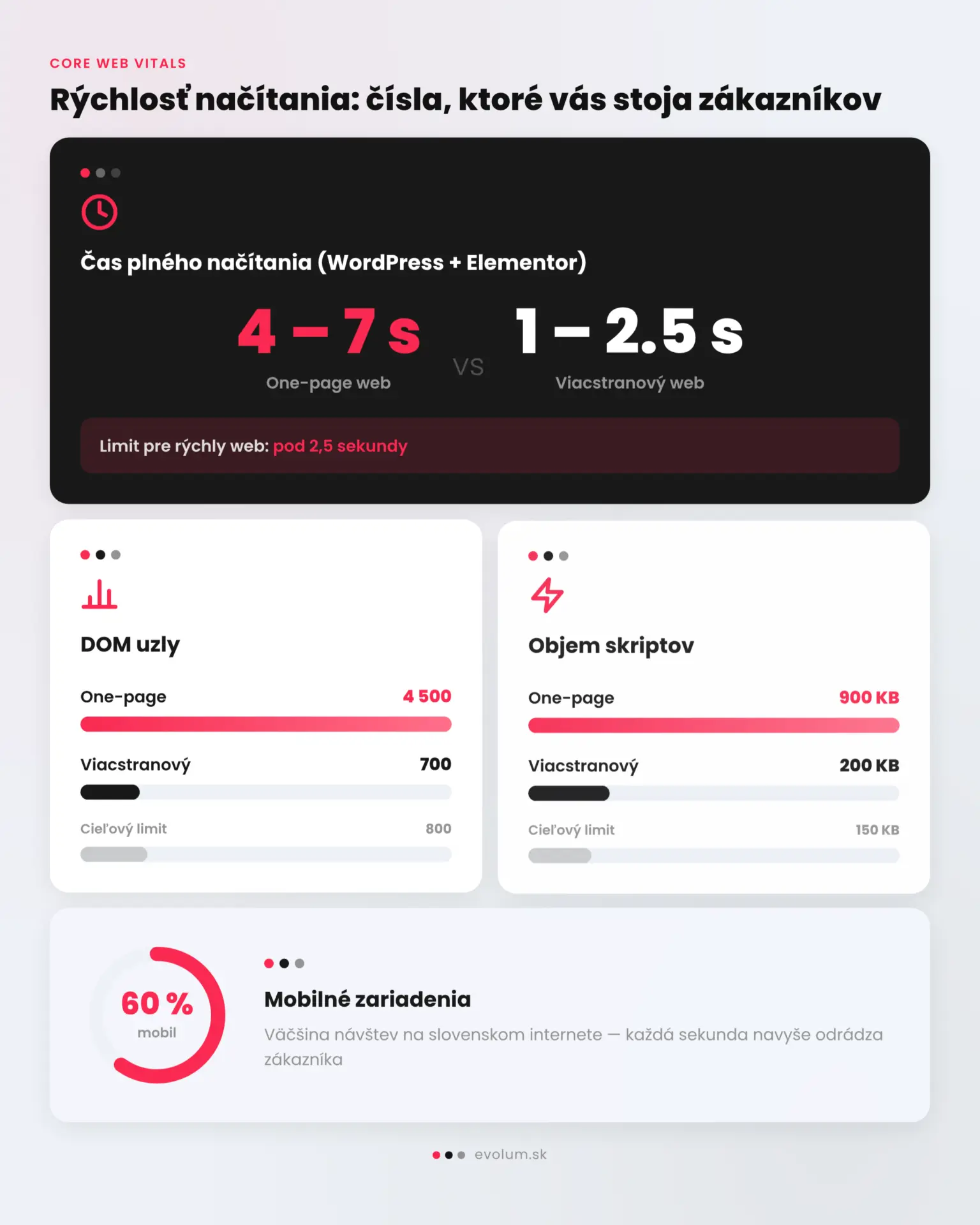One page alebo viacstranový WordPress web infografika 2