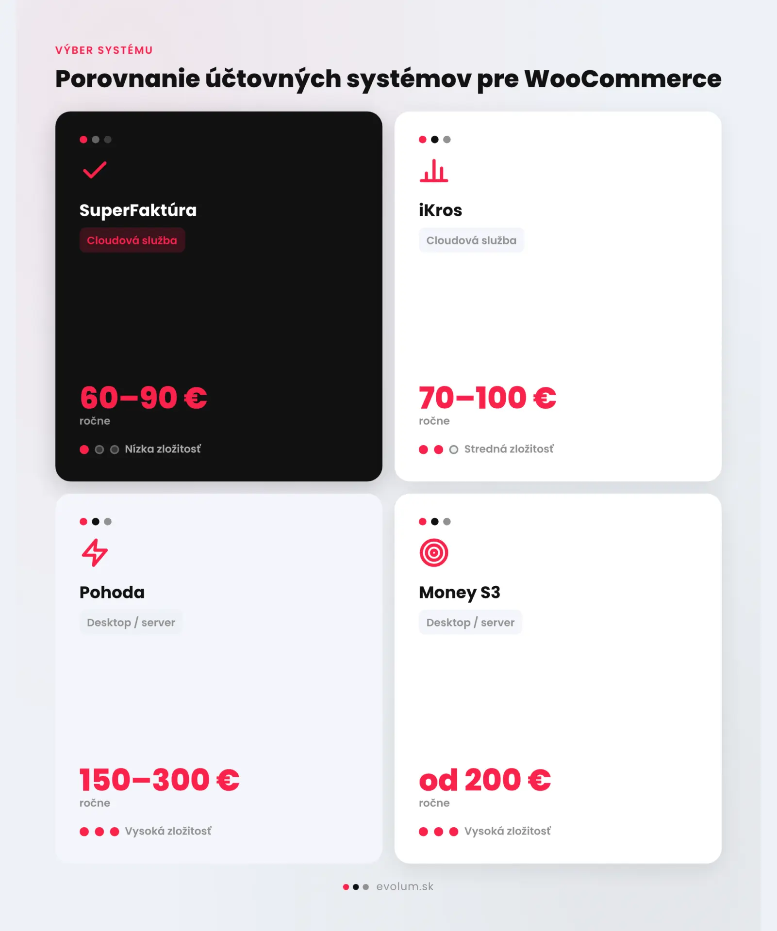 Prepojenie WooCommerce s účtovníctvom a skladom infografika 2