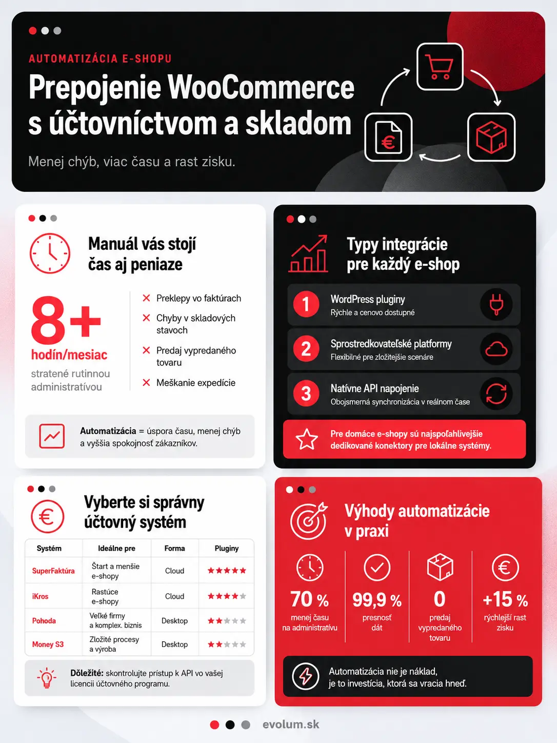 Prepojenie WooCommerce s účtovníctvom a skladom infografika