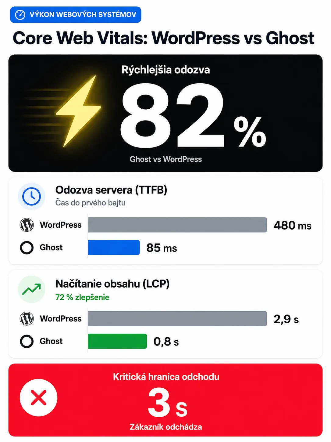 WordPress alebo Ghost porovnanie infografika1 WordPress alebo Ghost porovnanie infografika1