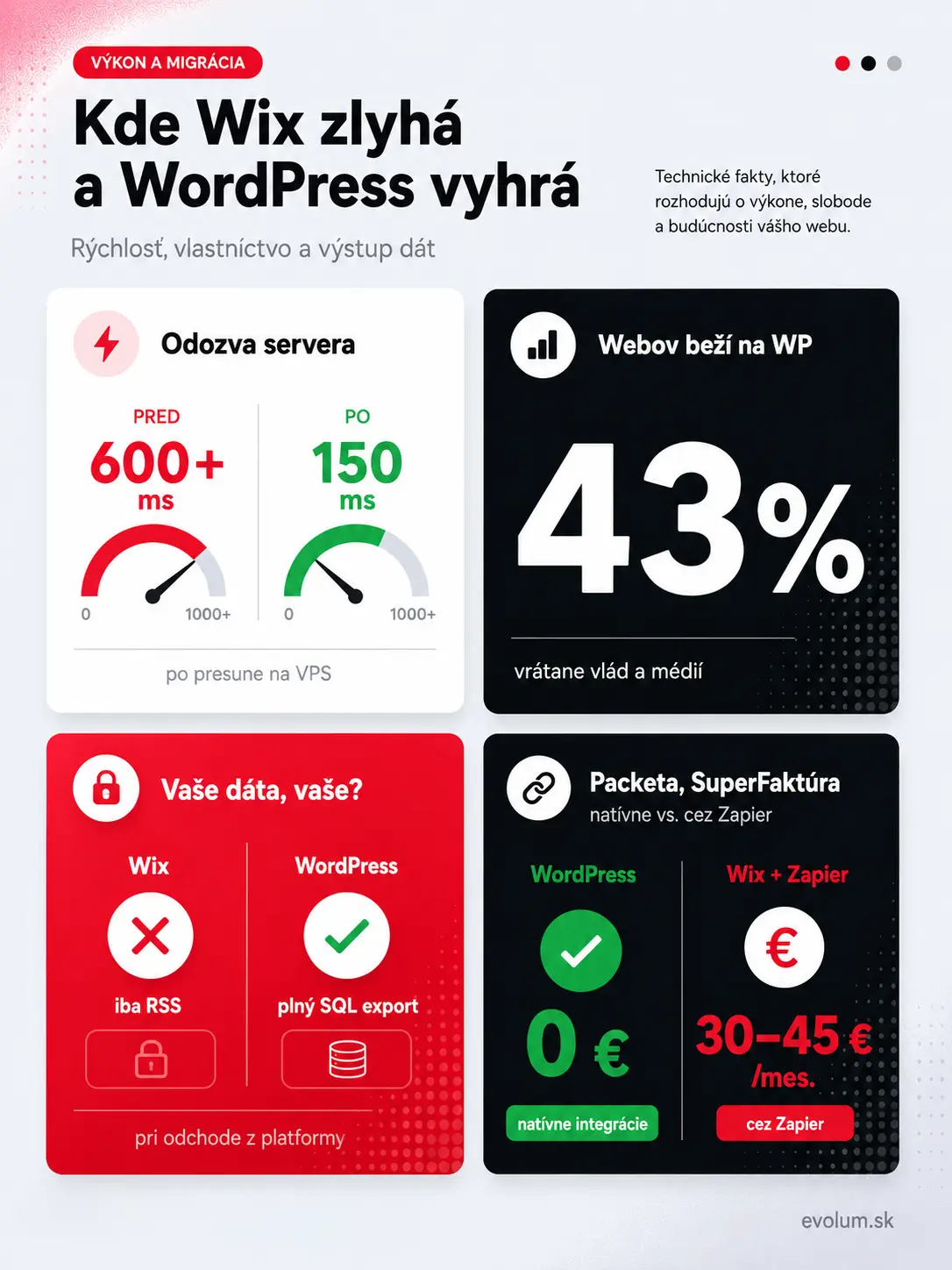 WordPress alebo Wix porovnanie infografika2 WordPress alebo Wix porovnanie infografika2
