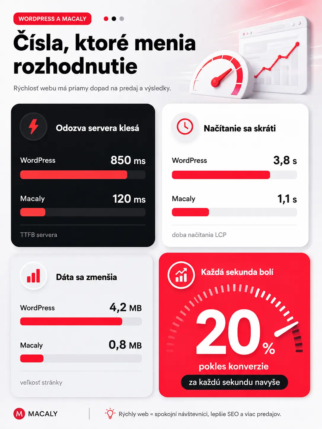 Wordpress alebo Macaly porovnanie infografika1 Wordpress alebo Macaly porovnanie infografika1