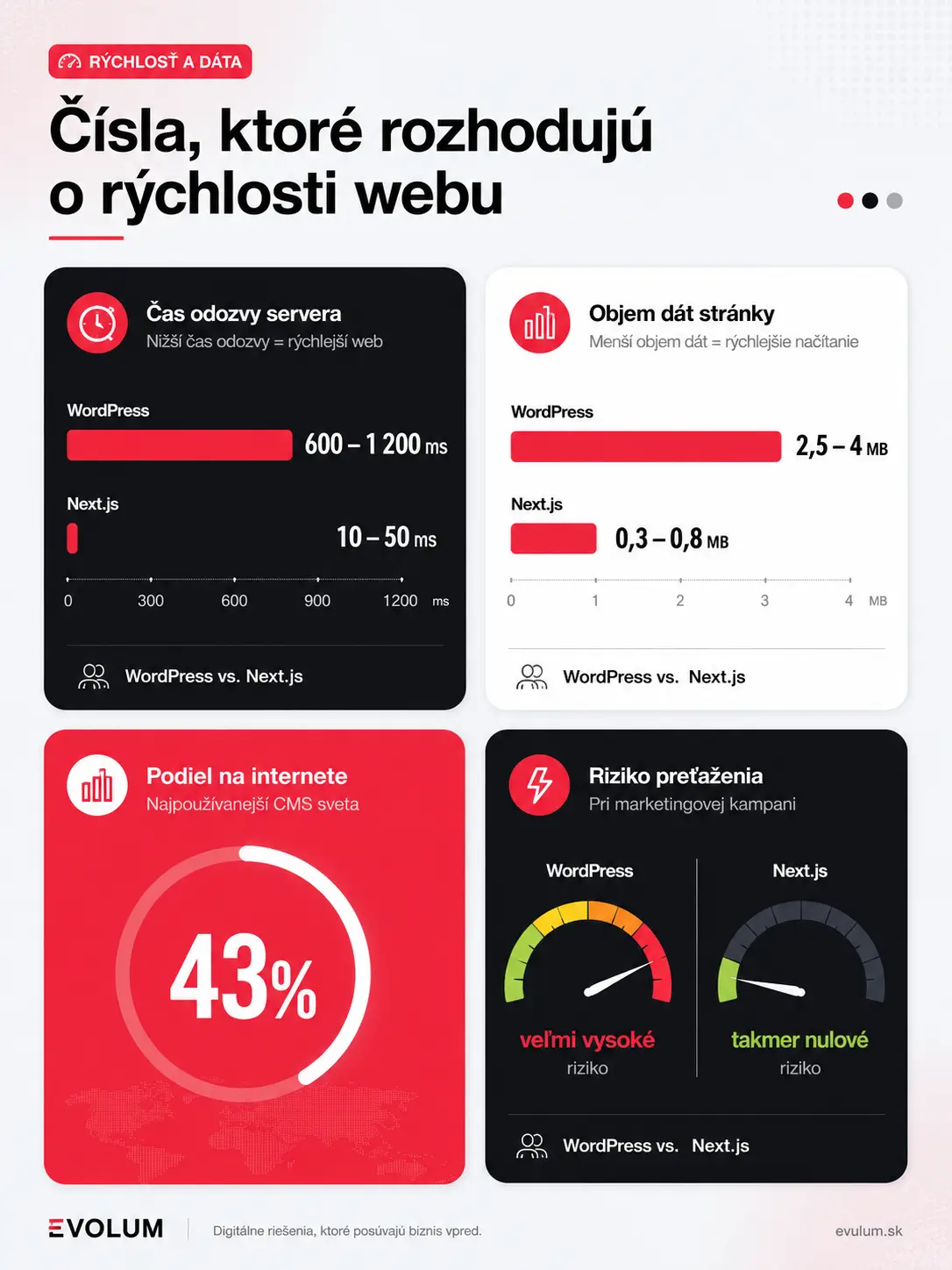 Wordpress alebo Next.js porovnanie infografika1