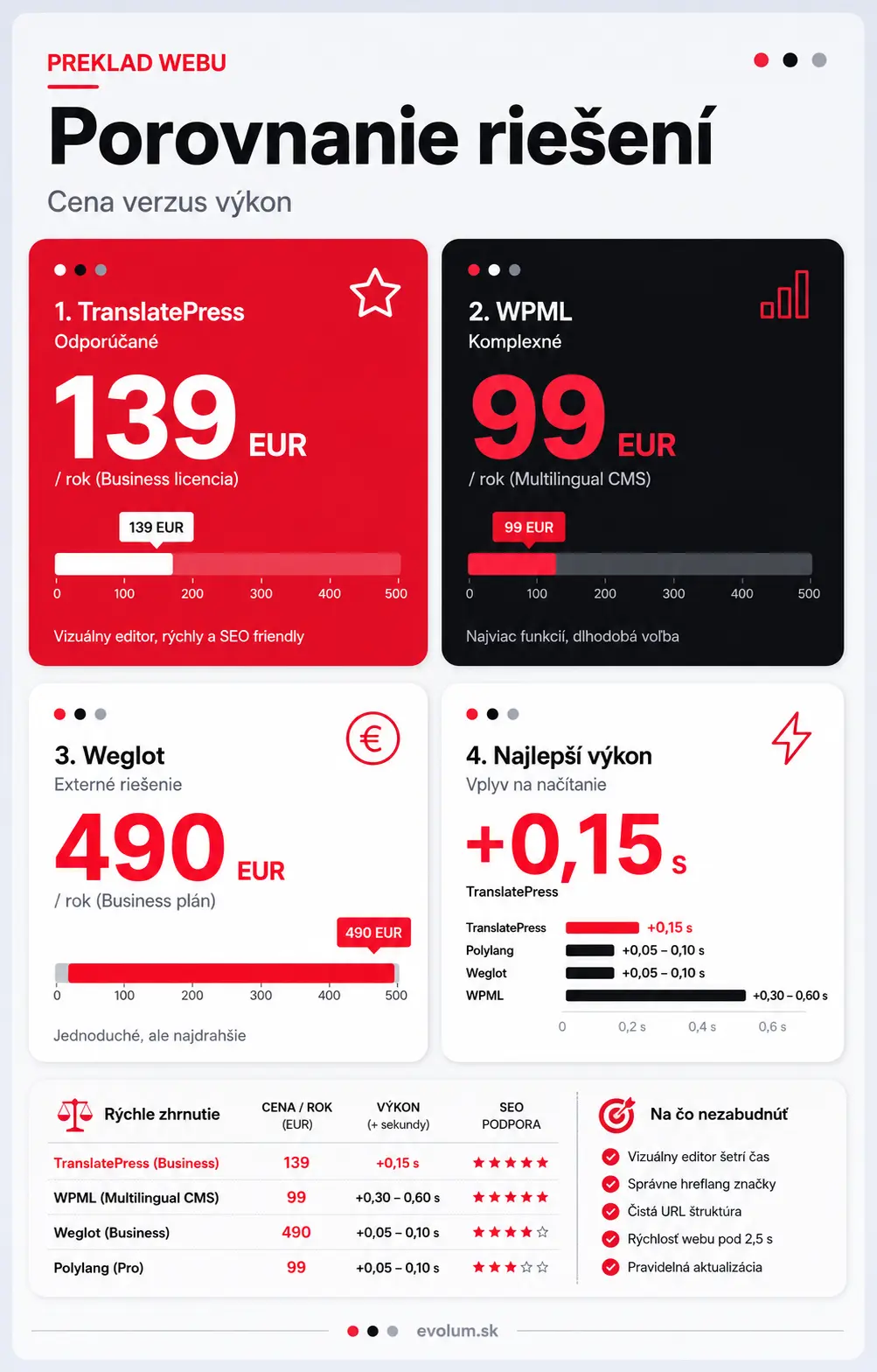 ako preložiť wordpress web infografika1