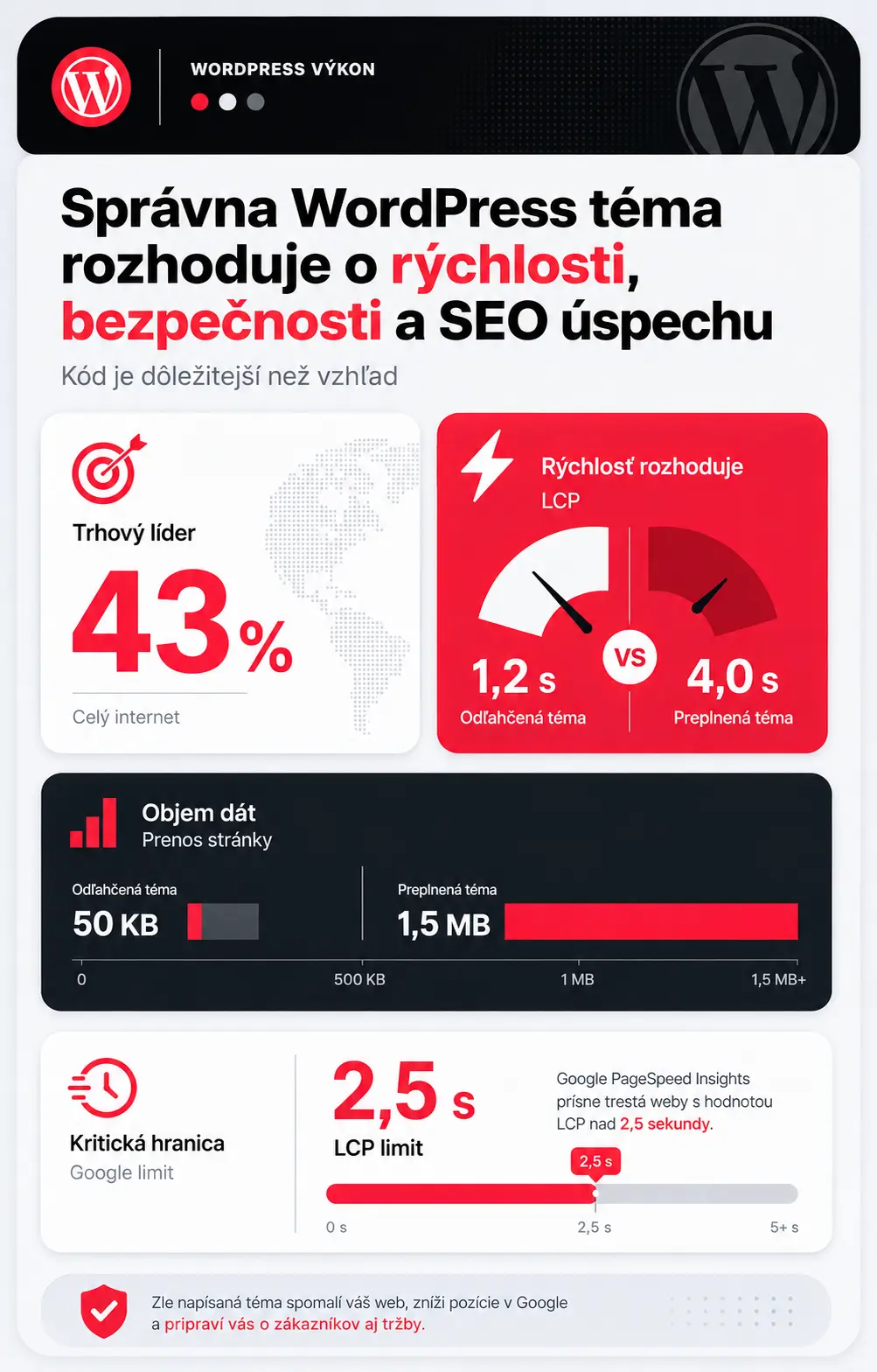 ako si vybrať bezplatnú tému pre wordpress infografika1